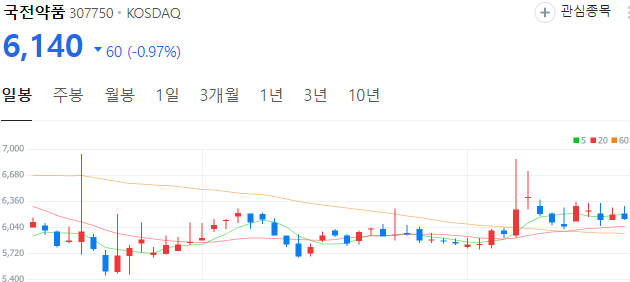 바이오-관련주-국전약품-주가