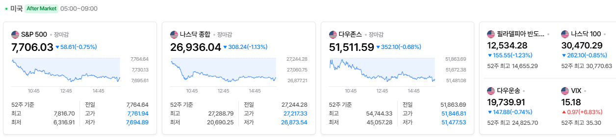 2026-09-23, 장마감 미국증시현황 [출처=네이버 Pay 증권 제공]