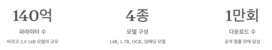 바르코 2.0, 한국형 AI 기술력의 새로운 지평 설명 이미지