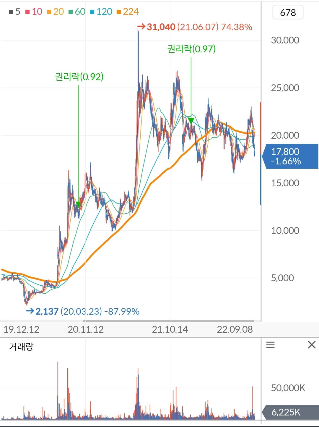 두산에너빌리티 주가 차트