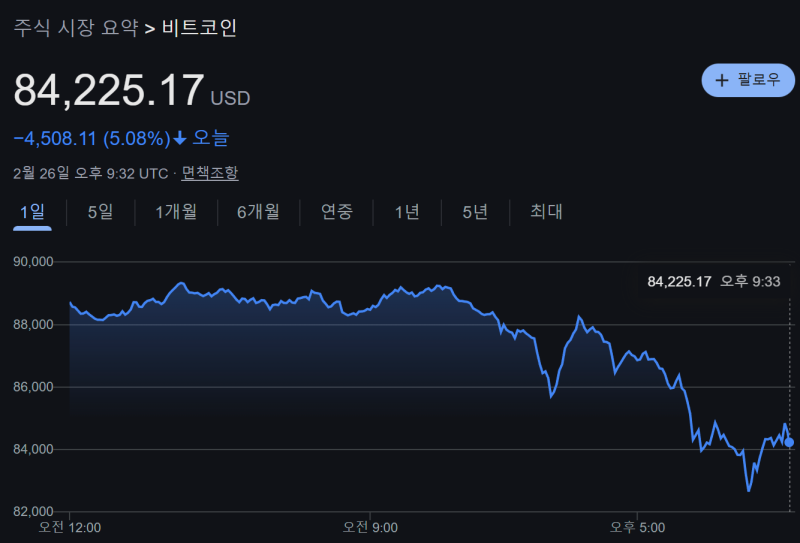 급락 중인 비트코인 가격