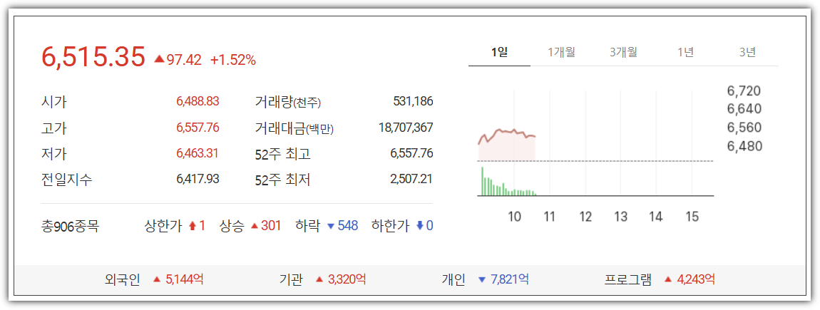 코스피 6,500 돌파