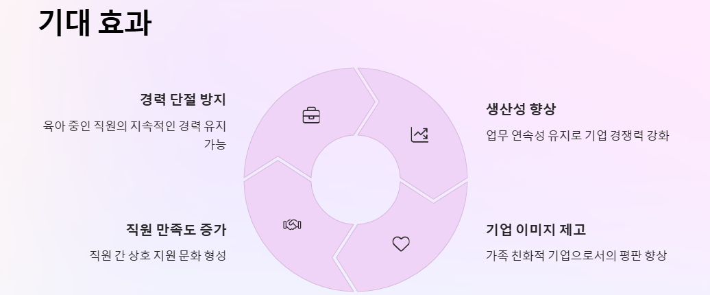 업무분담지원금: 지원금액, 신청조건, 신청방법