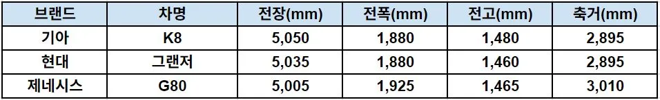 국산 준대형 세단 크기 비교