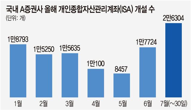 최근 수익률, 얼마나 올랐을까?