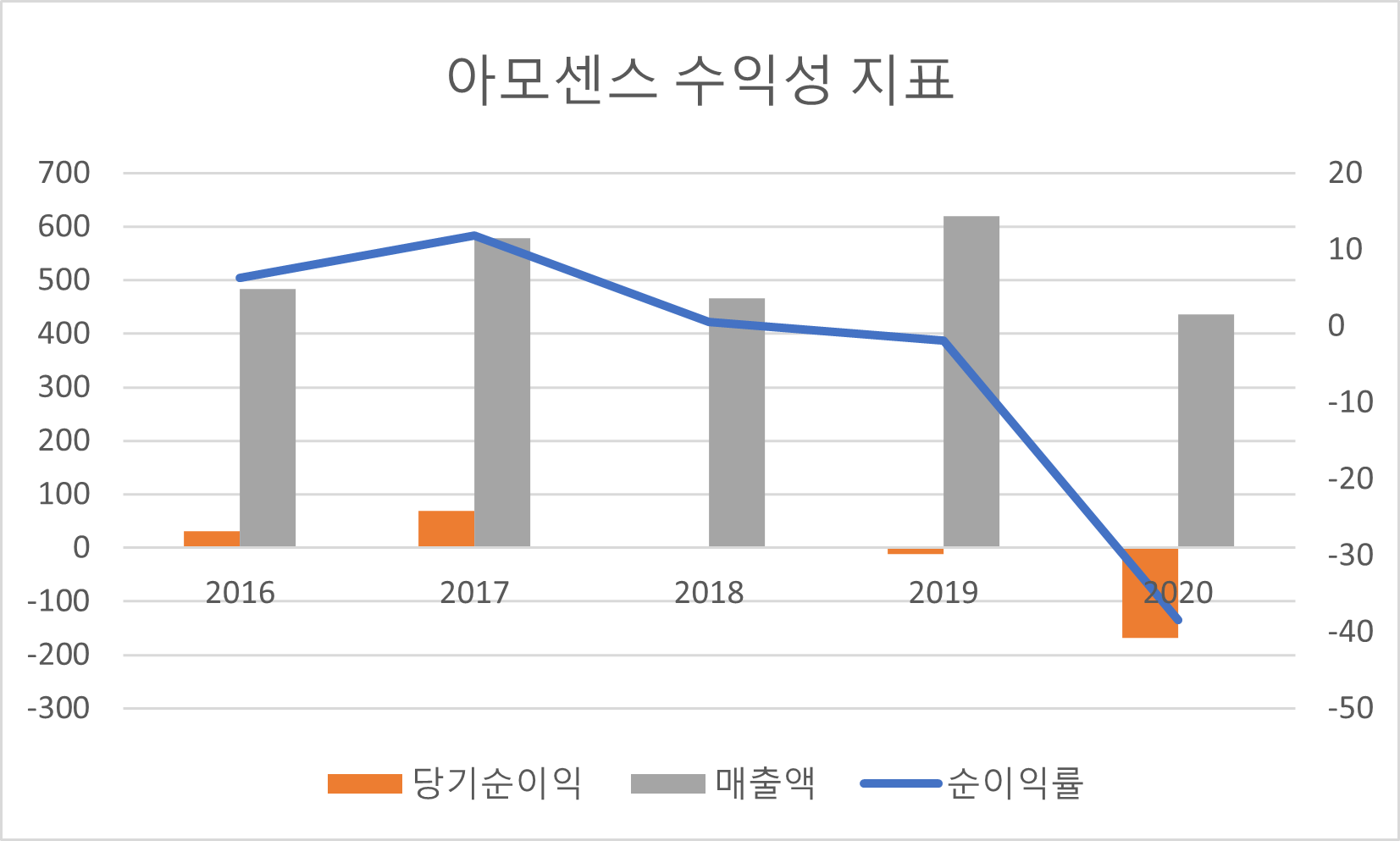 아모센스 수익성 지표