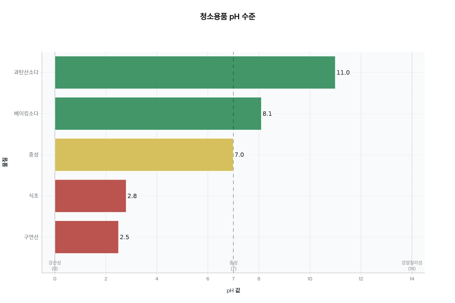 에어프라이어 냄새 제거, 베이킹소다 200% 활용법
