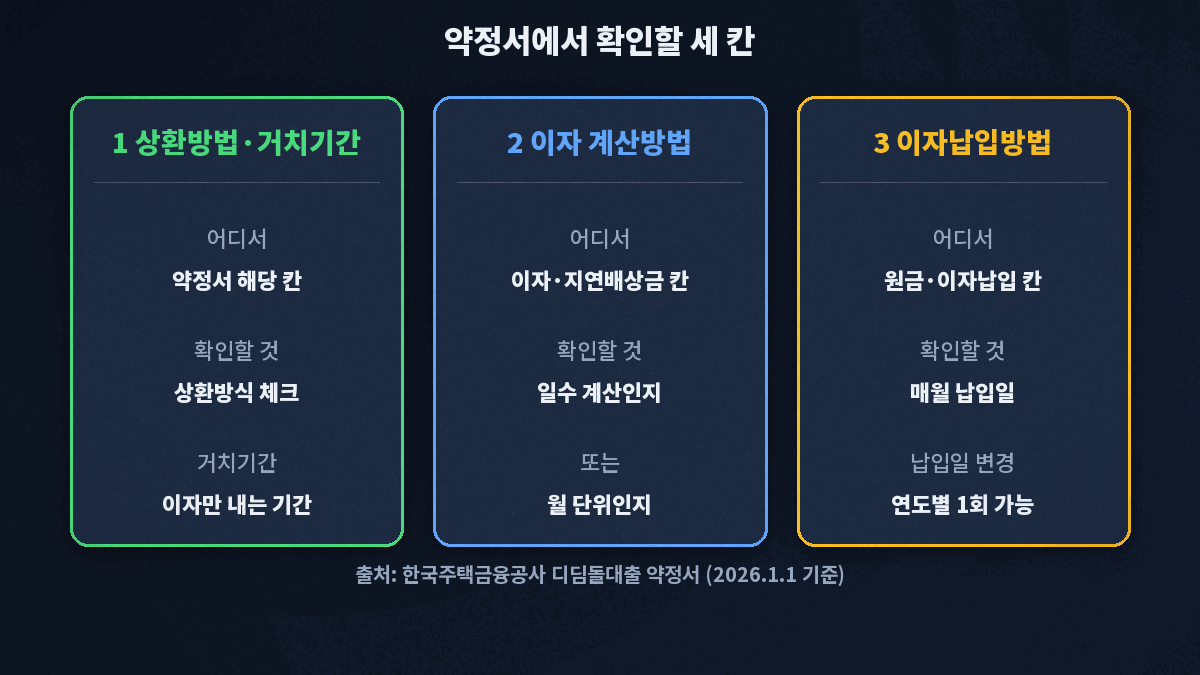 약정서 확인 순서 - 1 상환방법 및 거치기간, 2 이자 및 지연배상금 계산방법, 3 원금 및 이자납입방법