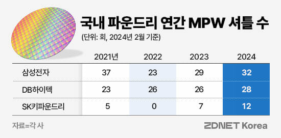 국내 파운드리 연간. MPW 셔틀 수