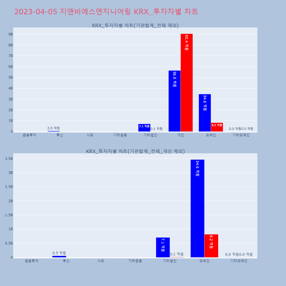 지앤비에스엔지니어링_KRX_투자자별_차트