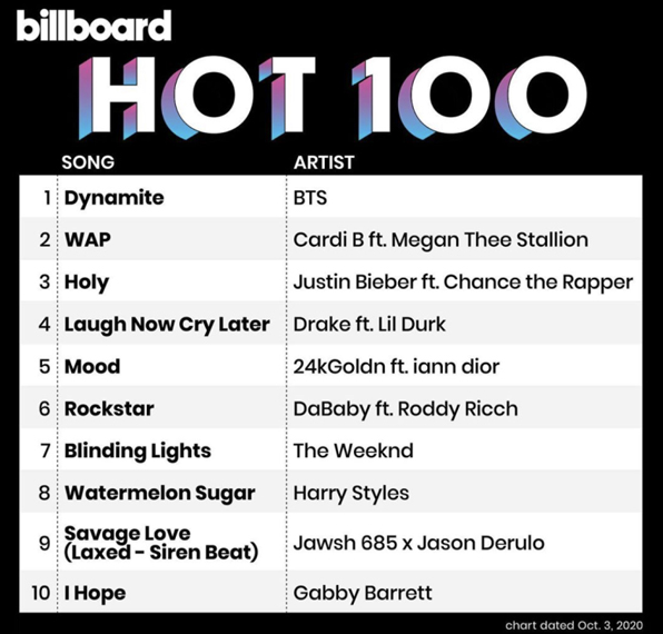 BTS지민 빌보드차트1위