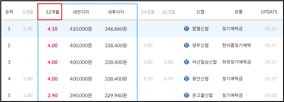 신협 정기예금 금리비교