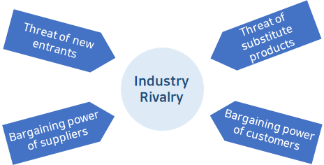 마이클 포터의 5 Force Model(5가지 경쟁적인 세력)을 표현한 표