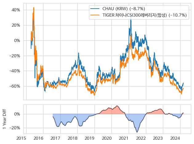 TIGER 차이나CSI300레버리지(합성)과 CHAU의 성과