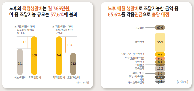 필요 생활비