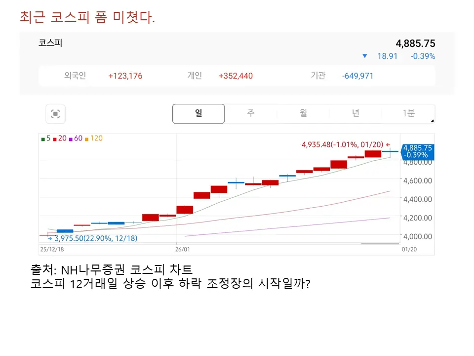 최근 코스피 폼 미쳤다.
