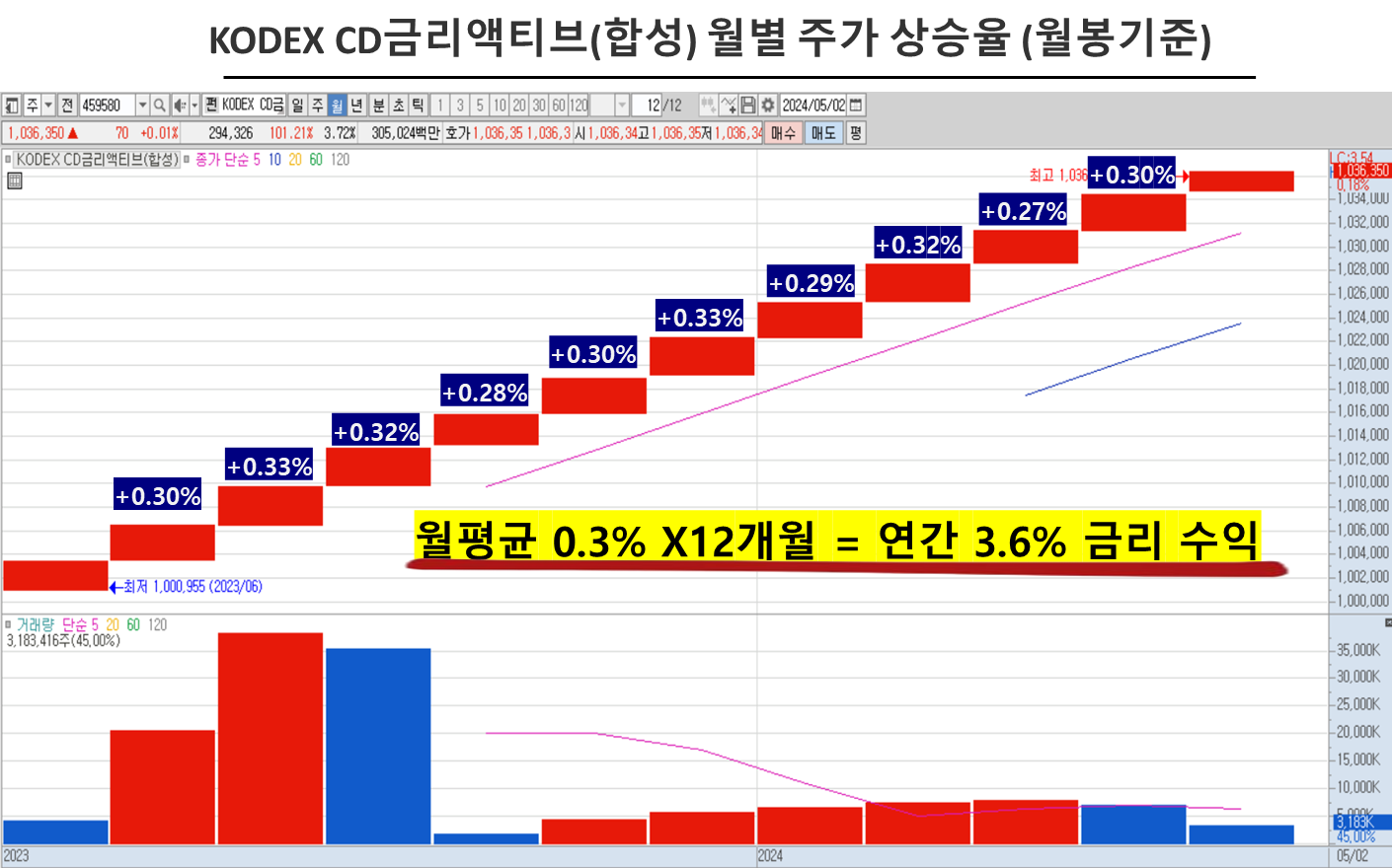 KODEX CD금리액티브(합성) 월별 주가 상승율 (월봉기준)
