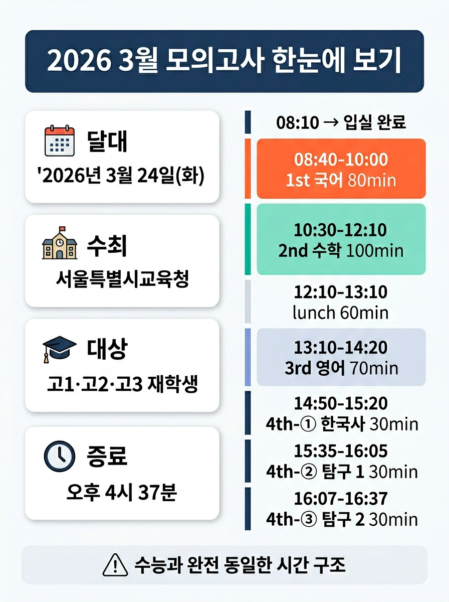 2026년 3월 모의고사 기본 정보와 시간표 인포그래픽 — 3월 24일 화요일 서울시교육청 주관, 고1·고2·고3 대상, 입실 08시 10분부터 종료 16시 37분까지 1교시 국어 80분 2교시 수학 100분 3교시 영어 70분 4교시 한국사 30분 및 탐구 최대 2과목 각 30분 시간표 타임라인 포함