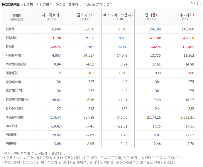 지노믹트리_동종업비교자료