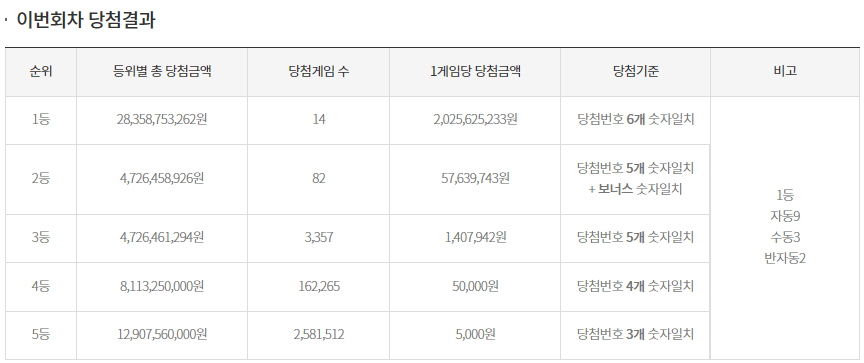 금번회차 로또 당첨금액