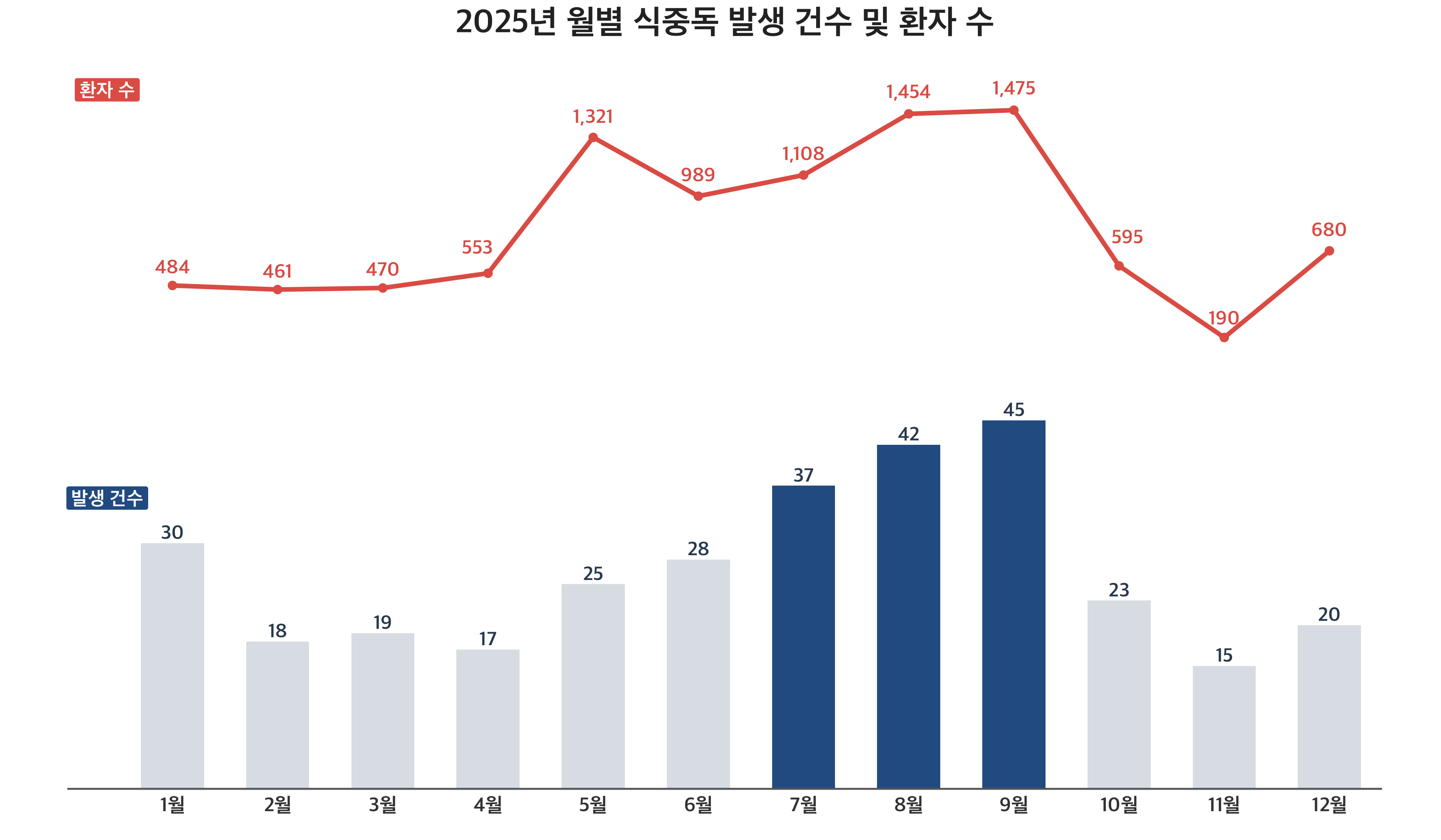여름, 식중독