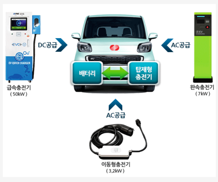 전기차 충전소, 충전기, 충전 방법, 충전 요금