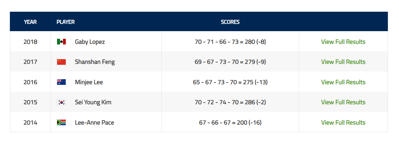 2014년~2018년 블루 베이 LPGA 우승자 명단