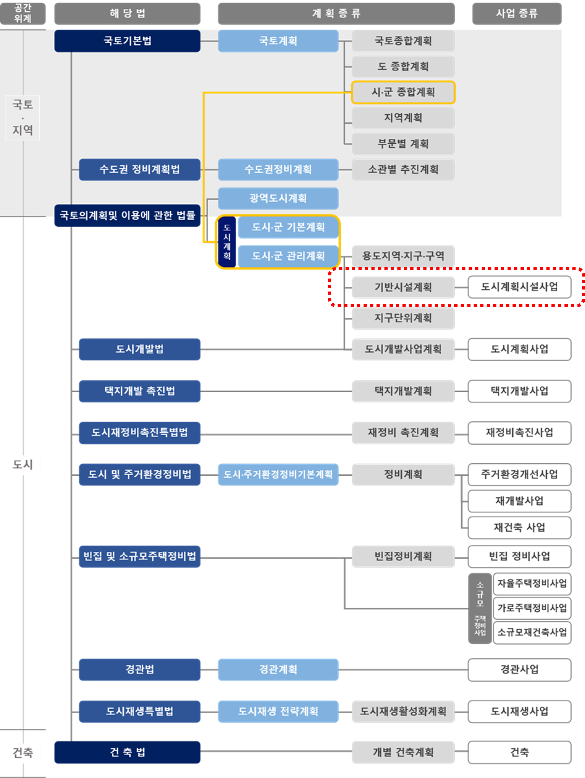도시관리계획 체계도-기반시설계획
