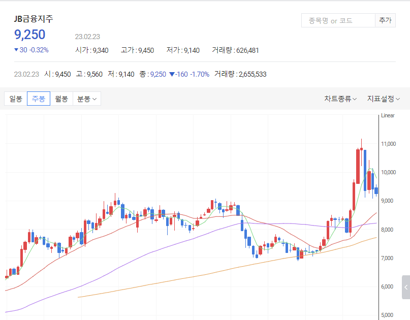 ๋ค์์ฆ๊ถ-JB๊ธ์ต์ง์ฃผ-์ฐจํธ-ํ
