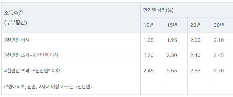 디딤돌 금리