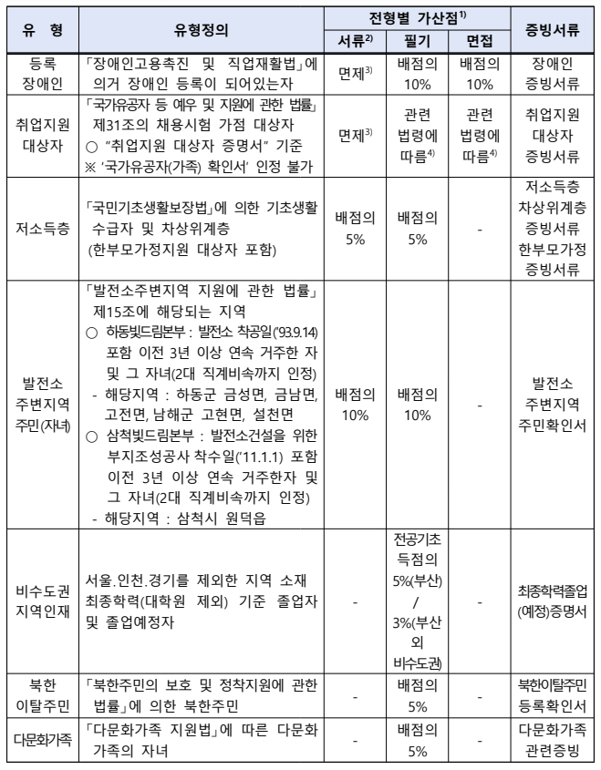 한국남부발전 채용 우대사항
