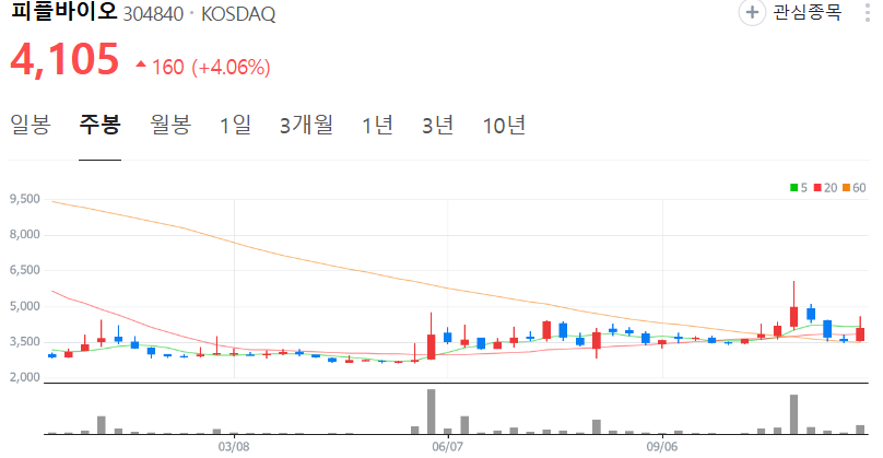 피플바이오-주가-주봉