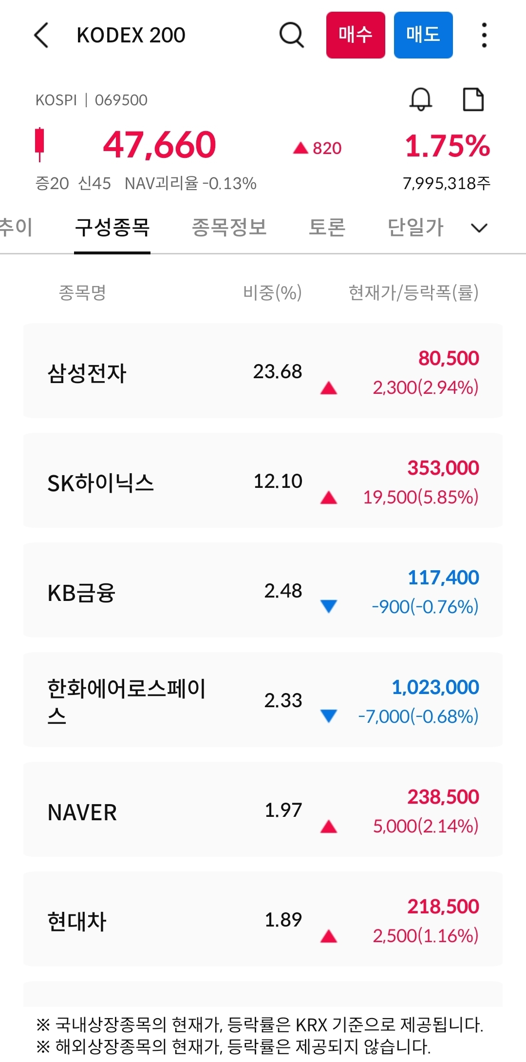코덱스 200 구성 종목 사진 출처 : 삼성증권 Photo Credit : Samsung Securities