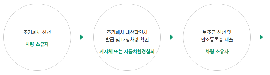 조기폐차 신청 절차