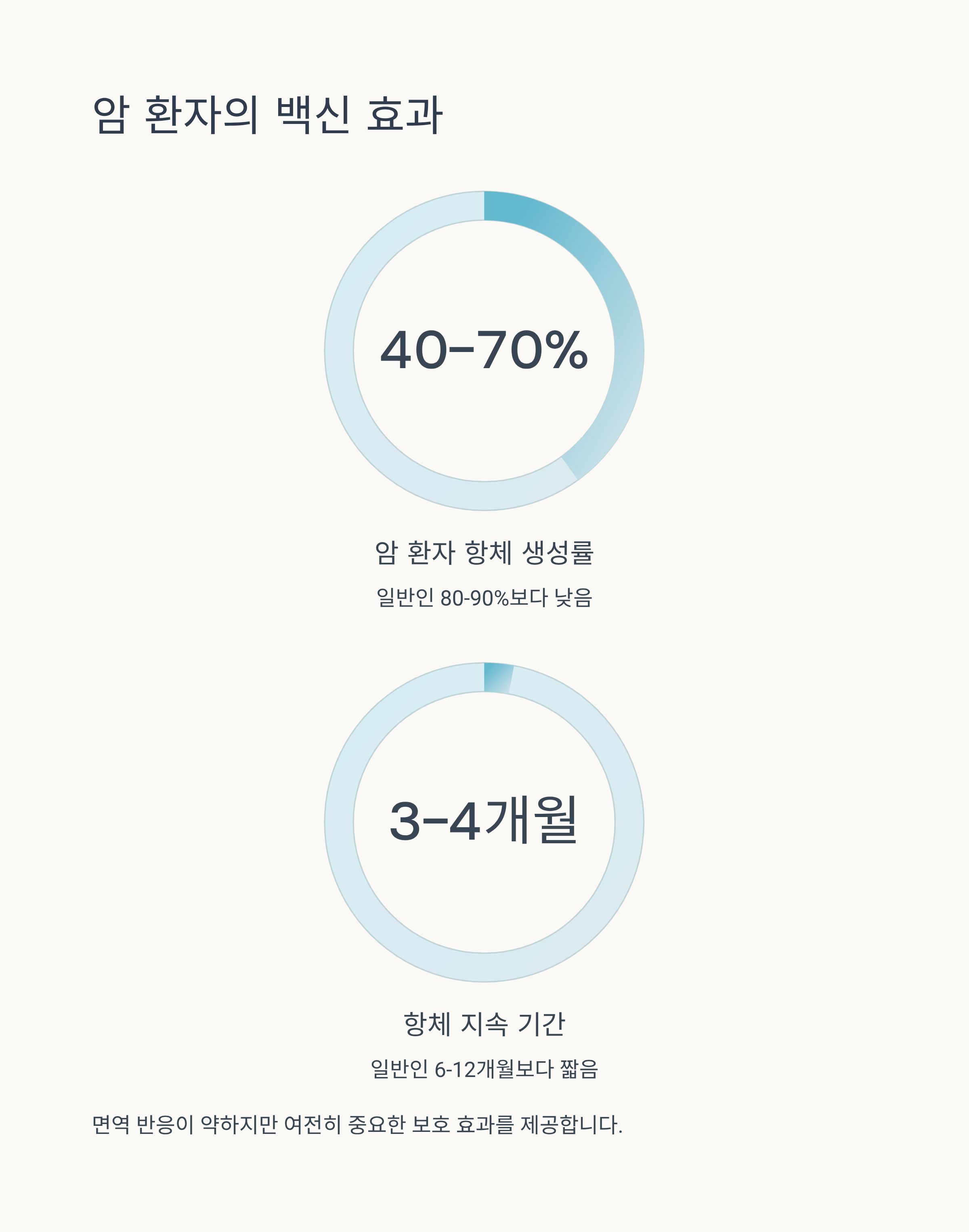 암환자 독감 예방접종 백신 효과