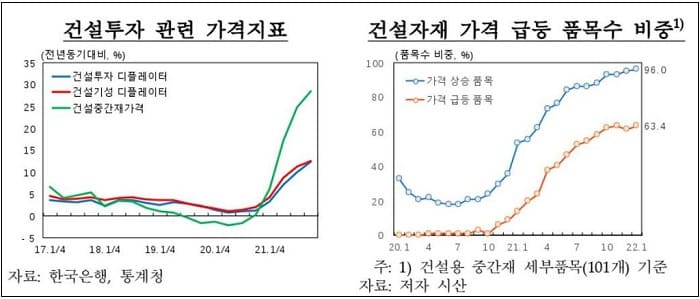 건설업계 비상..."건설자재 가격 28.5% 급등' 한국은행