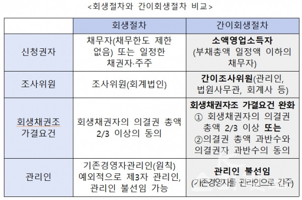 간이회생절차