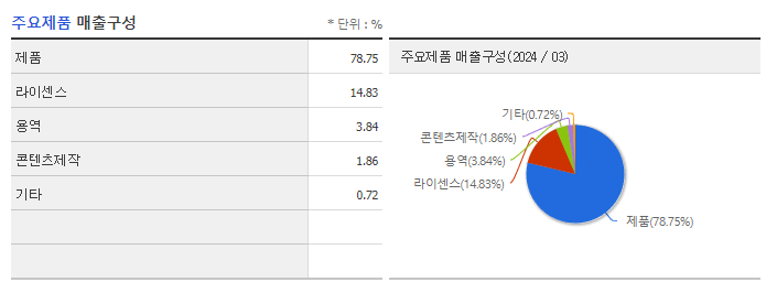 SAMG엔터_주요제품