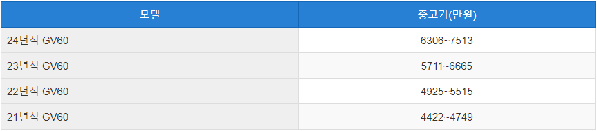 제네시스 GV60 중고차 시세표