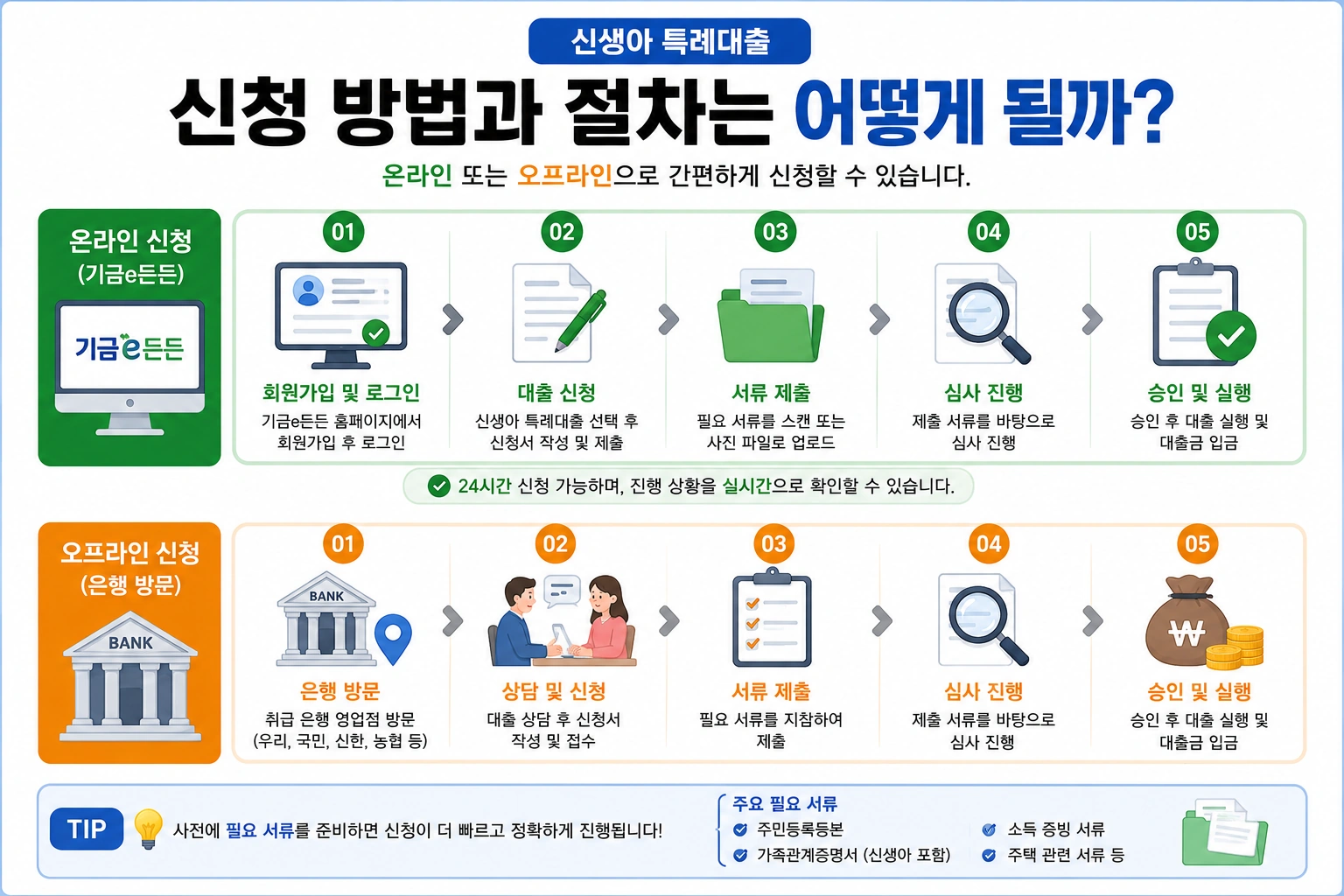 신생아_특례대출_신청절차_자격확인_서류준비_심사_대출실행