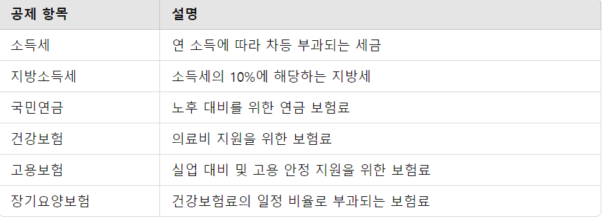 공제 항목의 주요 내용