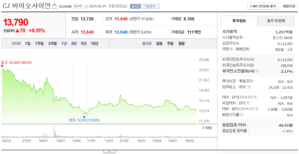 CJ 바이오사이언스_주가