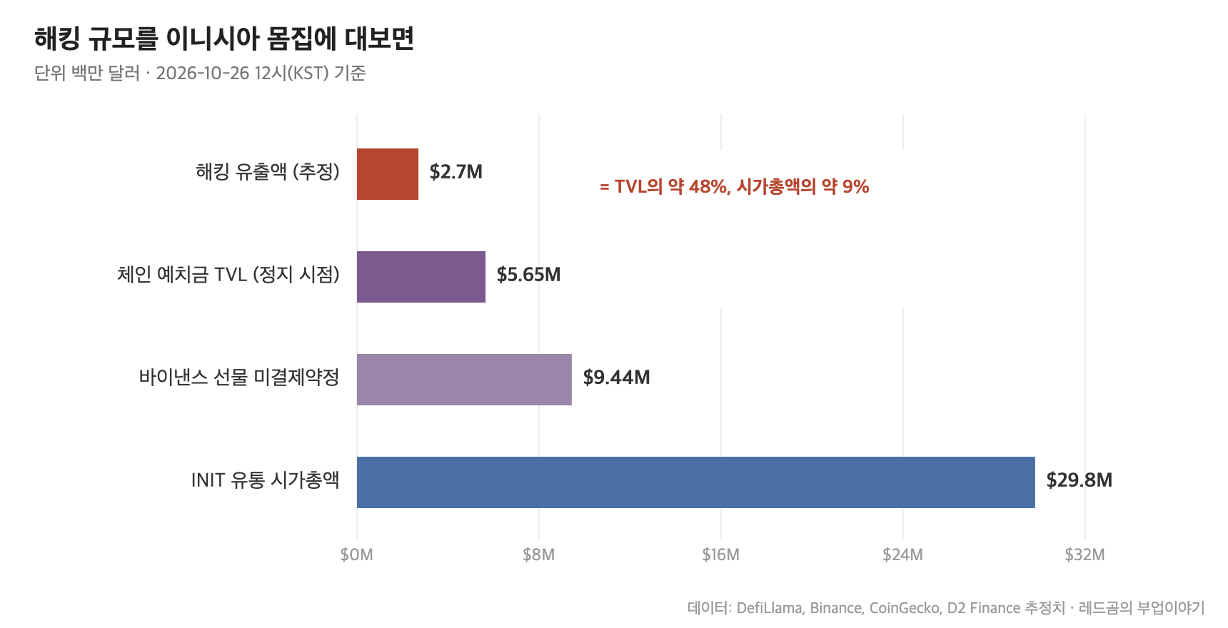 해킹 유출액과 이니시아 TVL&middot;선물 미결제약정&middot;시가총액 비교