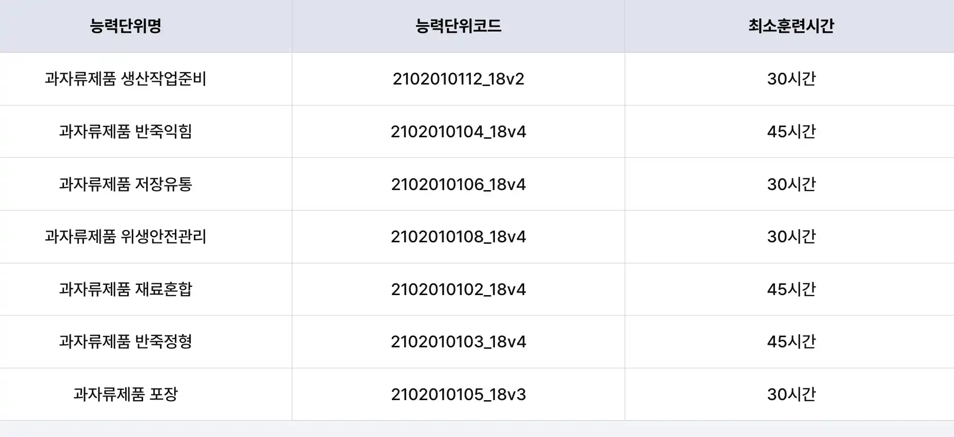 필수 능력단위 255시간