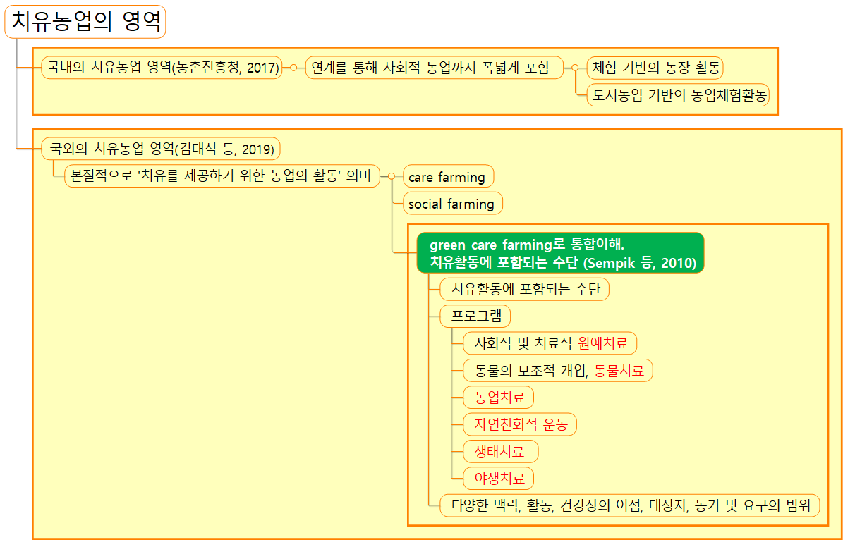 치유농업의 영역