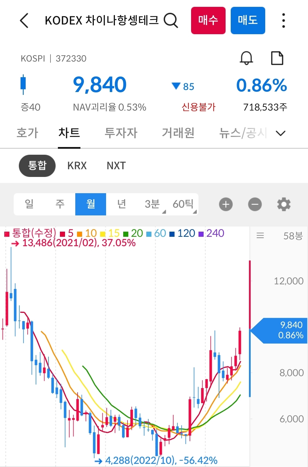 코덱스 차이나항셍테크 차트 사진 출처 : 삼성증권 Photo Credit : Samsung Securities