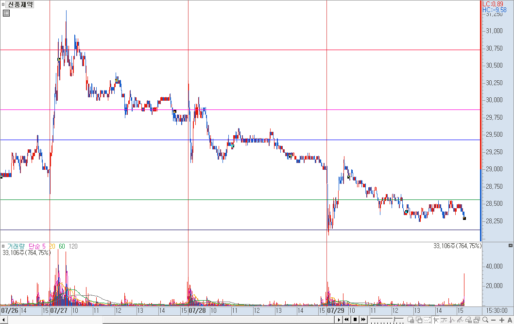 피봇 지표 설정 차트