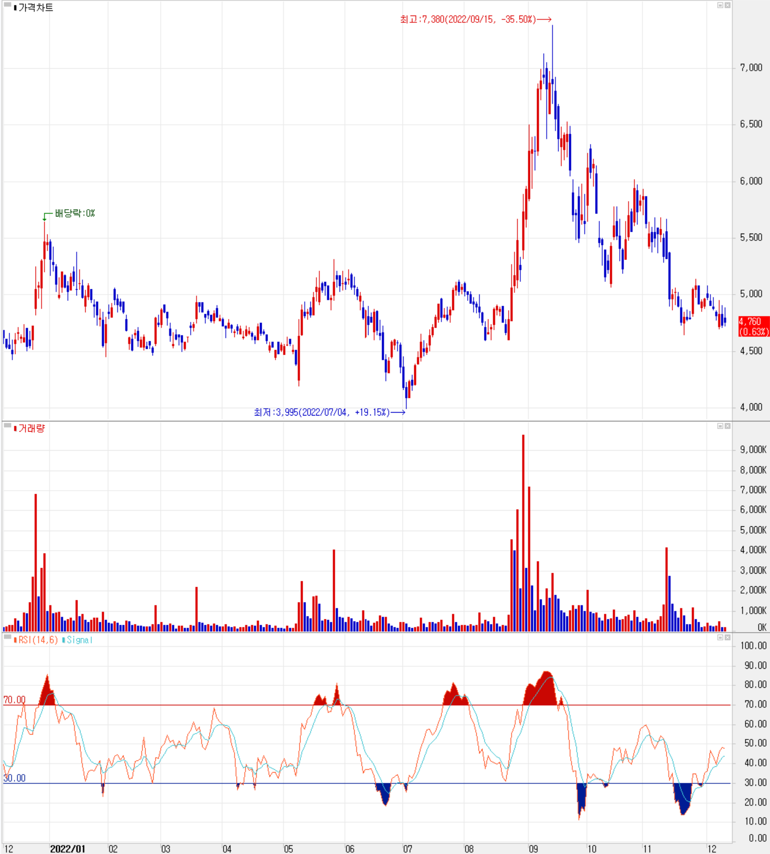 레이크머티리얼즈 - 주식 시세(일봉: 2021.12 ~ 2022.12)