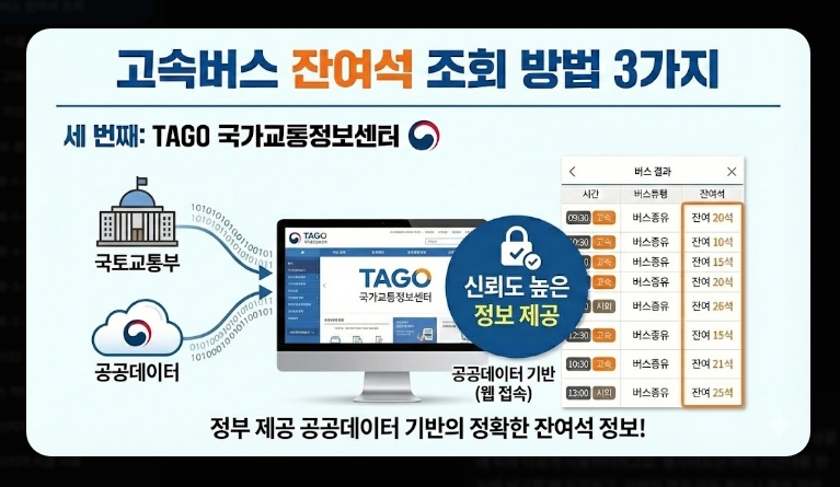 고속버스 잔여석 조회(방법, 코버스)(실시간 + 수수료)