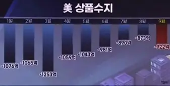 미상품수지적자